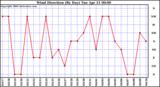 Milwaukee Weather Wind Direction (By Day)