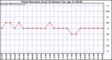 Milwaukee Weather Wind Direction (Last 24 Hours)