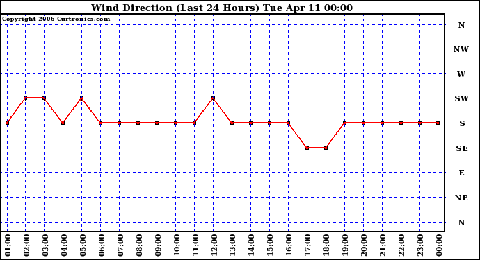 Milwaukee Weather Wind Direction (Last 24 Hours)