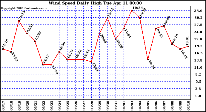 Milwaukee Weather Wind Speed Daily High