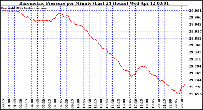 Milwaukee Weather Barometric Pressure per Minute (Last 24 Hours)