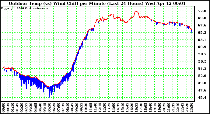 Milwaukee Weather Outdoor Temp (vs) Wind Chill per Minute (Last 24 Hours)