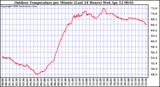 Milwaukee Weather Outdoor Temperature per Minute (Last 24 Hours)