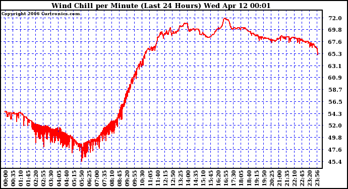 Milwaukee Weather Wind Chill per Minute (Last 24 Hours)