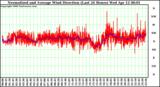 Milwaukee Weather Normalized and Average Wind Direction (Last 24 Hours)