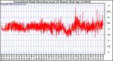 Milwaukee Weather Normalized Wind Direction (Last 24 Hours)