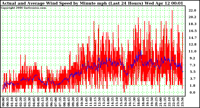 Milwaukee Weather Actual and Average Wind Speed by Minute mph (Last 24 Hours)