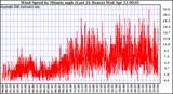 Milwaukee Weather Wind Speed by Minute mph (Last 24 Hours)