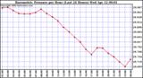 Milwaukee Weather Barometric Pressure per Hour (Last 24 Hours)