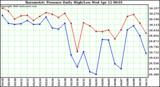 Milwaukee Weather Barometric Pressure Daily High/Low