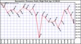 Milwaukee Weather Barometric Pressure Daily High