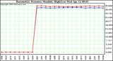 Milwaukee Weather Barometric Pressure Monthly High/Low