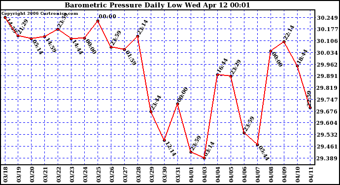 Milwaukee Weather Barometric Pressure Daily Low