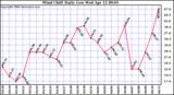 Milwaukee Weather Wind Chill Daily Low