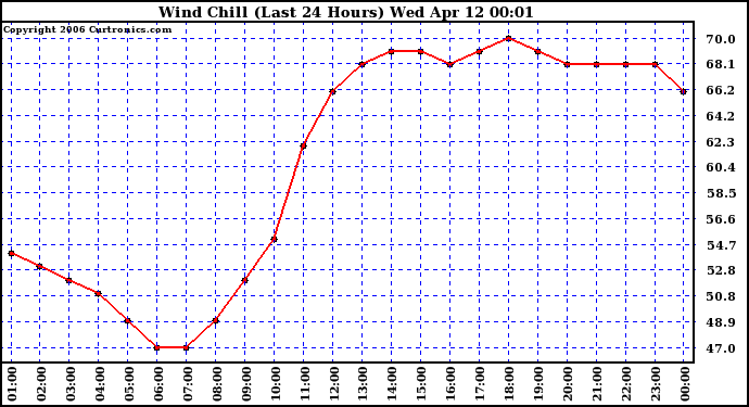 Milwaukee Weather Wind Chill (Last 24 Hours)