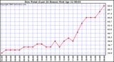 Milwaukee Weather Dew Point (Last 24 Hours)