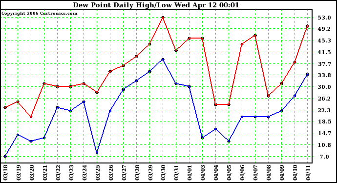 Milwaukee Weather Dew Point Daily High/Low