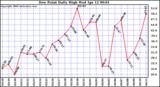 Milwaukee Weather Dew Point Daily High