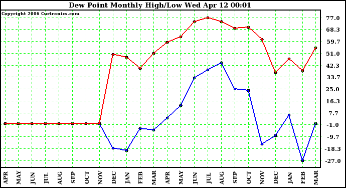 Milwaukee Weather Dew Point Monthly High/Low