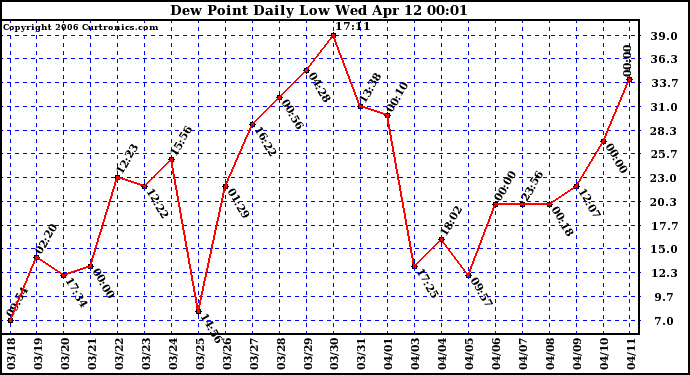 Milwaukee Weather Dew Point Daily Low