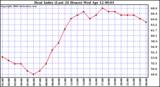 Milwaukee Weather Heat Index (Last 24 Hours)