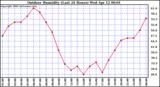 Milwaukee Weather Outdoor Humidity (Last 24 Hours)