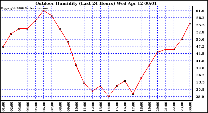 Milwaukee Weather Outdoor Humidity (Last 24 Hours)