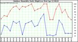 Milwaukee Weather Outdoor Humidity Daily High/Low