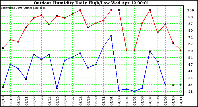 Milwaukee Weather Outdoor Humidity Daily High/Low