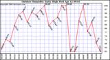 Milwaukee Weather Outdoor Humidity Daily High