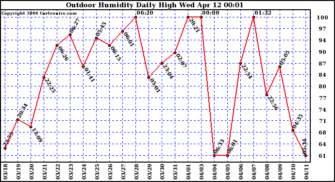 Milwaukee Weather Outdoor Humidity Daily High