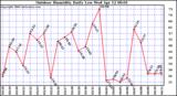 Milwaukee Weather Outdoor Humidity Daily Low