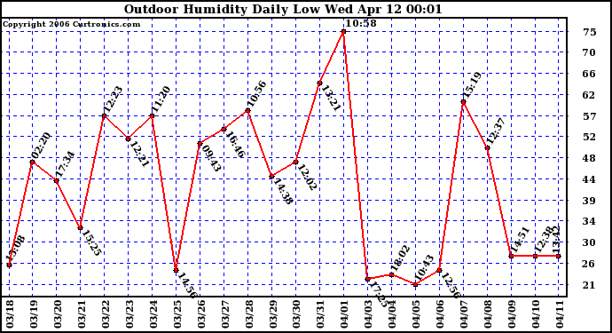 Milwaukee Weather Outdoor Humidity Daily Low