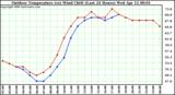 Milwaukee Weather Outdoor Temperature (vs) Wind Chill (Last 24 Hours)