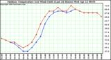 Milwaukee Weather Outdoor Temperature (vs) Wind Chill (Last 24 Hours)