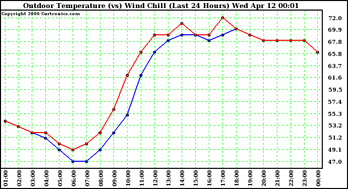 Milwaukee Weather Outdoor Temperature (vs) Wind Chill (Last 24 Hours)