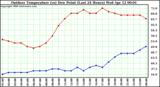 Milwaukee Weather Outdoor Temperature (vs) Dew Point (Last 24 Hours)