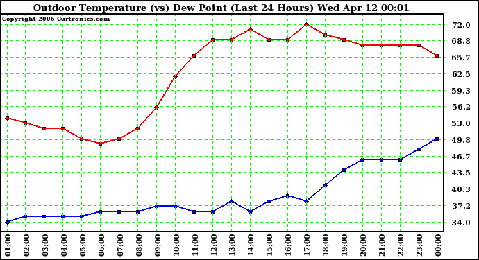 Milwaukee Weather Outdoor Temperature (vs) Dew Point (Last 24 Hours)