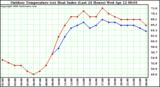 Milwaukee Weather Outdoor Temperature (vs) Heat Index (Last 24 Hours)