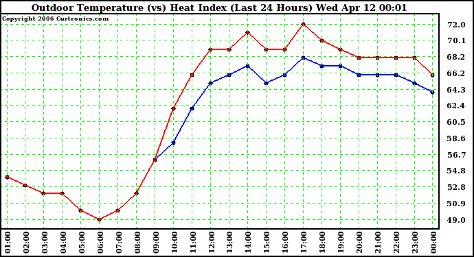 Milwaukee Weather Outdoor Temperature (vs) Heat Index (Last 24 Hours)