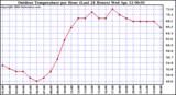 Milwaukee Weather Outdoor Temperature per Hour (Last 24 Hours)