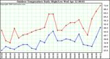 Milwaukee Weather Outdoor Temperature Daily High/Low