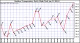 Milwaukee Weather Outdoor Temperature Daily High