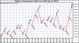 Milwaukee Weather Outdoor Temperature Daily Low