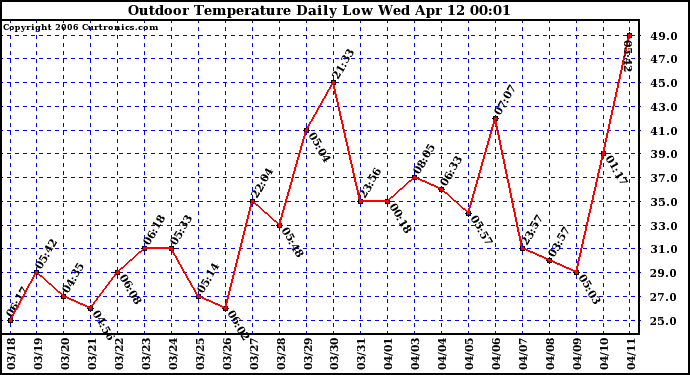 Milwaukee Weather Outdoor Temperature Daily Low