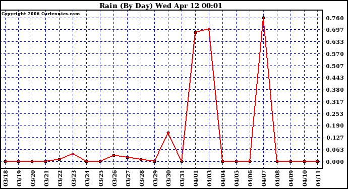 Milwaukee Weather Rain (By Day)