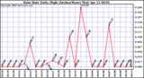 Milwaukee Weather Rain Rate Daily High (Inches/Hour)