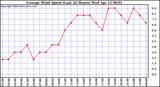 Milwaukee Weather Average Wind Speed (Last 24 Hours)