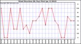 Milwaukee Weather Wind Direction (By Day)