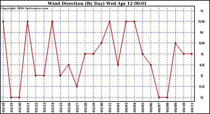 Milwaukee Weather Wind Direction (By Day)